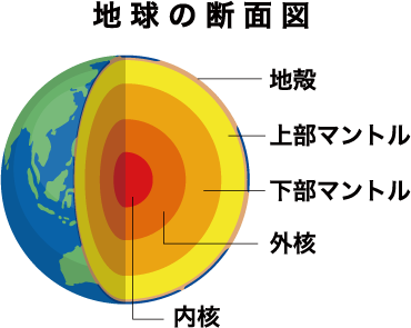 地球の断面図